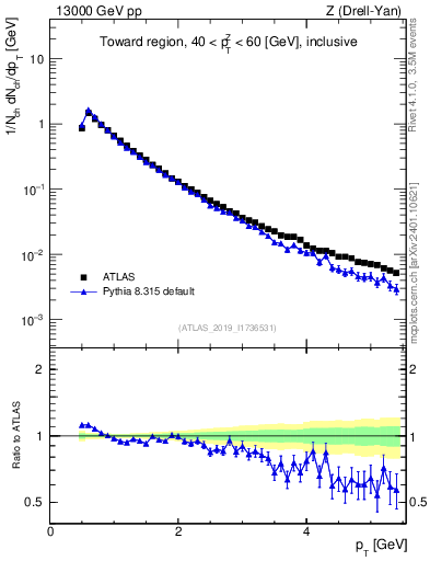 Plot of ch.pt in 13000 GeV pp collisions