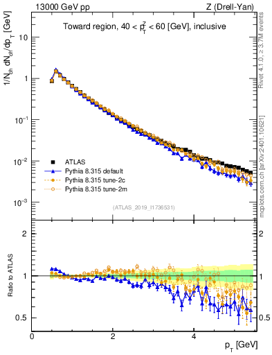 Plot of ch.pt in 13000 GeV pp collisions