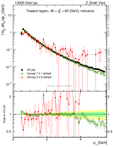 Plot of ch.pt in 13000 GeV pp collisions