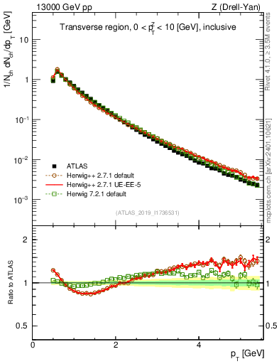 Plot of ch.pt in 13000 GeV pp collisions
