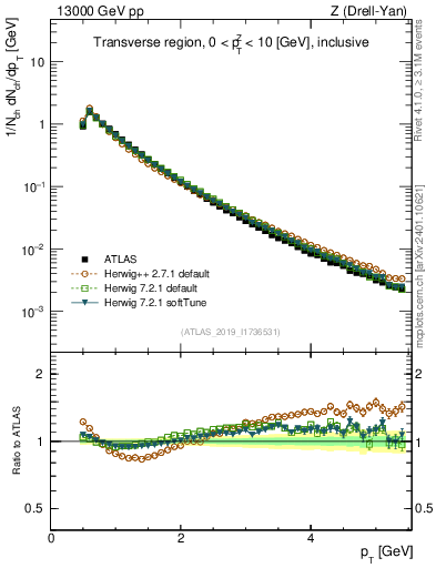 Plot of ch.pt in 13000 GeV pp collisions
