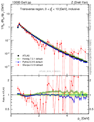Plot of ch.pt in 13000 GeV pp collisions