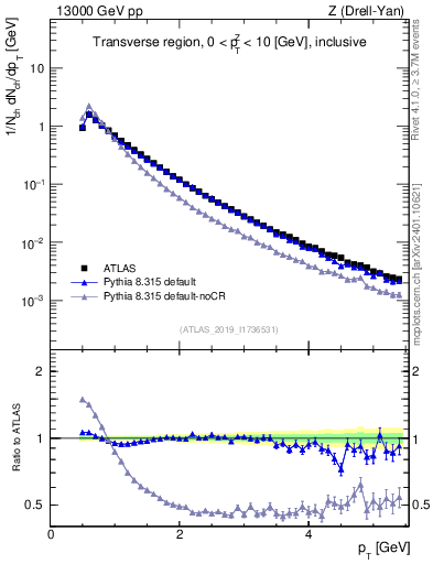 Plot of ch.pt in 13000 GeV pp collisions