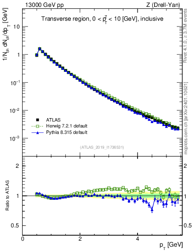 Plot of ch.pt in 13000 GeV pp collisions