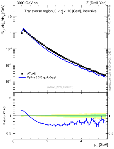 Plot of ch.pt in 13000 GeV pp collisions