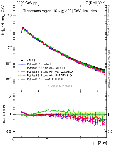 Plot of ch.pt in 13000 GeV pp collisions