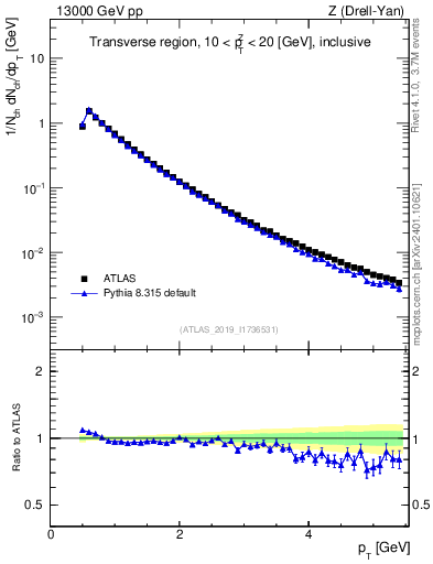 Plot of ch.pt in 13000 GeV pp collisions