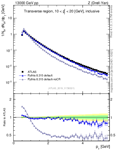 Plot of ch.pt in 13000 GeV pp collisions