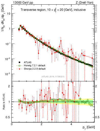 Plot of ch.pt in 13000 GeV pp collisions