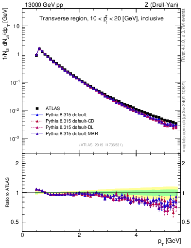 Plot of ch.pt in 13000 GeV pp collisions