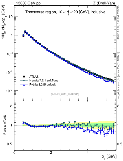Plot of ch.pt in 13000 GeV pp collisions