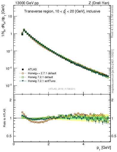Plot of ch.pt in 13000 GeV pp collisions