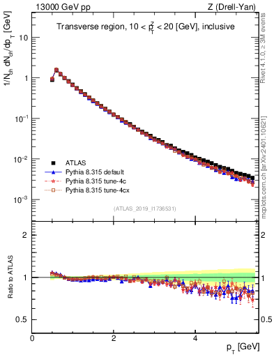 Plot of ch.pt in 13000 GeV pp collisions
