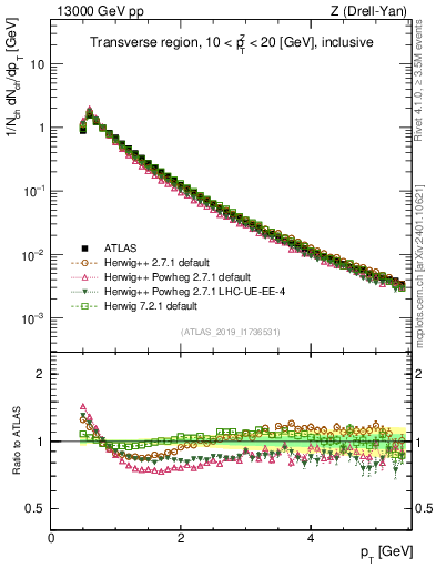 Plot of ch.pt in 13000 GeV pp collisions