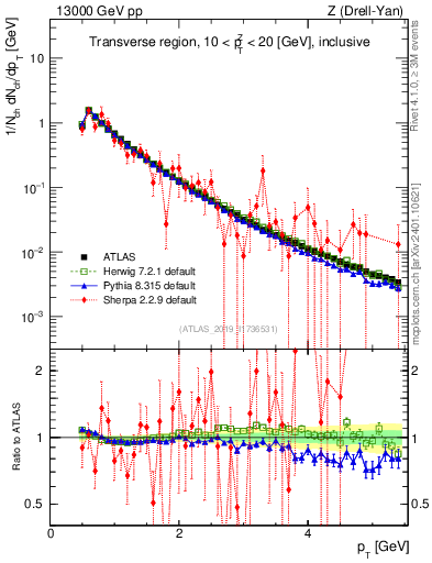 Plot of ch.pt in 13000 GeV pp collisions