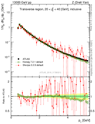 Plot of ch.pt in 13000 GeV pp collisions