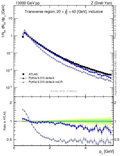 Plot of ch.pt in 13000 GeV pp collisions