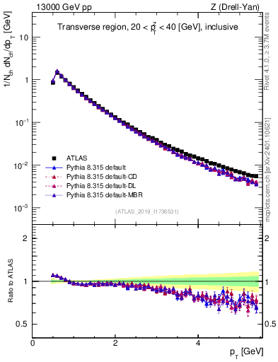 Plot of ch.pt in 13000 GeV pp collisions