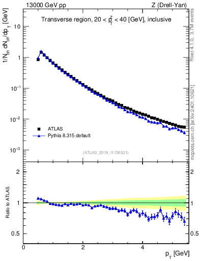 Plot of ch.pt in 13000 GeV pp collisions