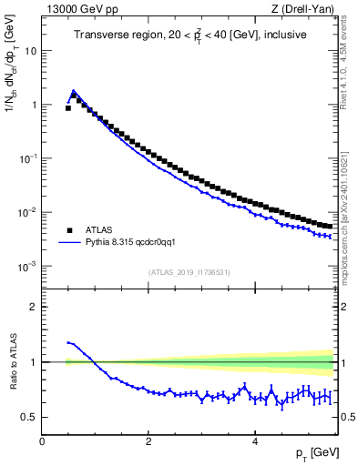 Plot of ch.pt in 13000 GeV pp collisions