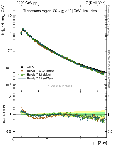 Plot of ch.pt in 13000 GeV pp collisions