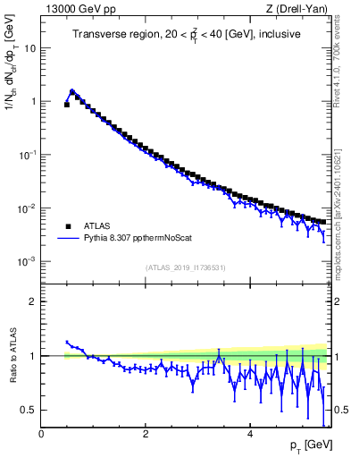 Plot of ch.pt in 13000 GeV pp collisions