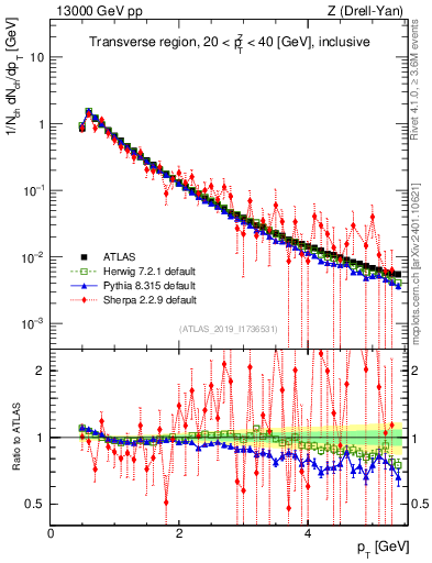 Plot of ch.pt in 13000 GeV pp collisions