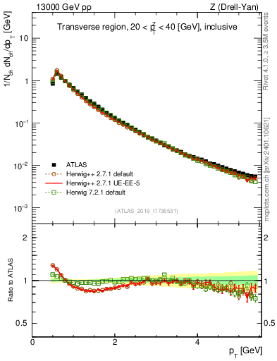 Plot of ch.pt in 13000 GeV pp collisions