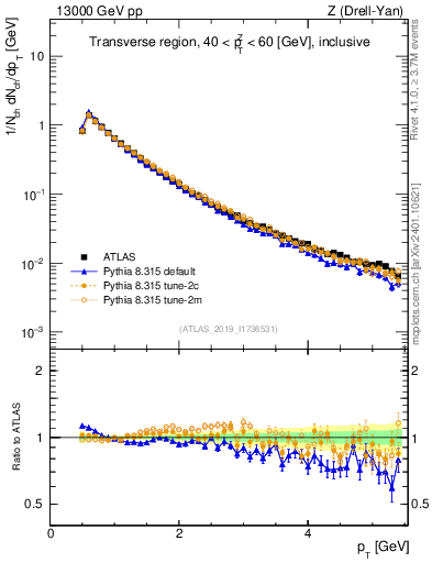 Plot of ch.pt in 13000 GeV pp collisions