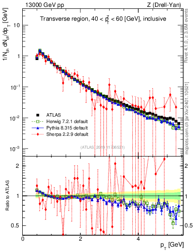 Plot of ch.pt in 13000 GeV pp collisions