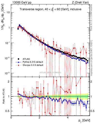 Plot of ch.pt in 13000 GeV pp collisions