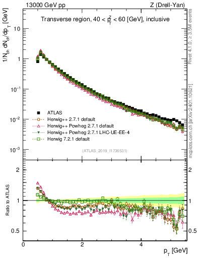 Plot of ch.pt in 13000 GeV pp collisions