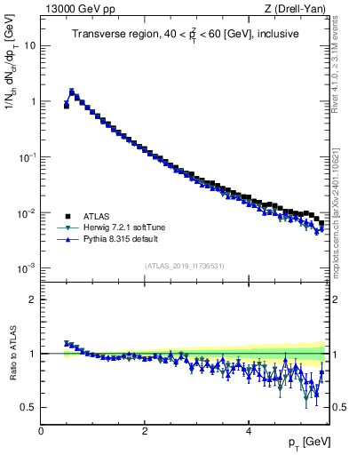 Plot of ch.pt in 13000 GeV pp collisions