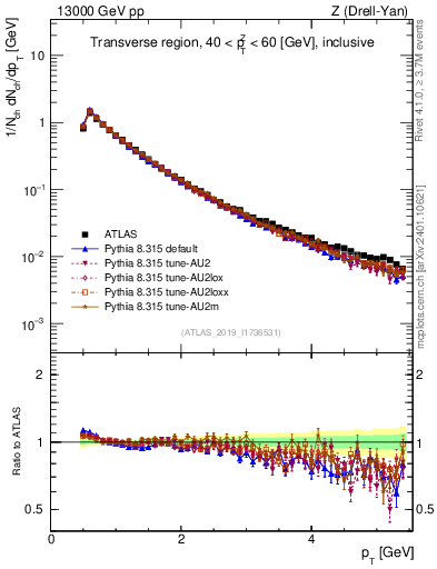 Plot of ch.pt in 13000 GeV pp collisions