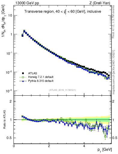 Plot of ch.pt in 13000 GeV pp collisions