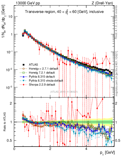 Plot of ch.pt in 13000 GeV pp collisions