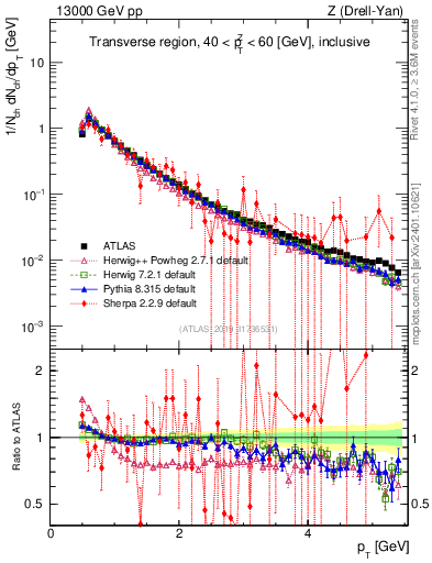 Plot of ch.pt in 13000 GeV pp collisions