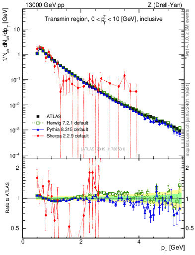 Plot of ch.pt in 13000 GeV pp collisions