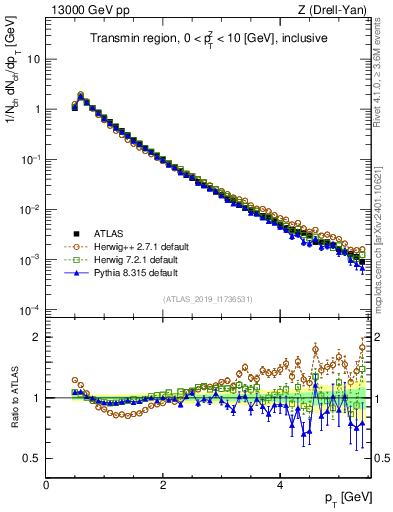 Plot of ch.pt in 13000 GeV pp collisions