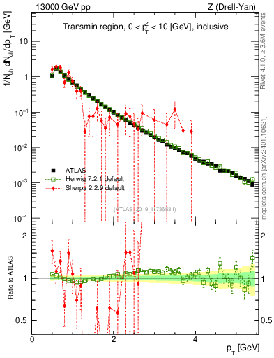 Plot of ch.pt in 13000 GeV pp collisions
