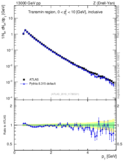 Plot of ch.pt in 13000 GeV pp collisions