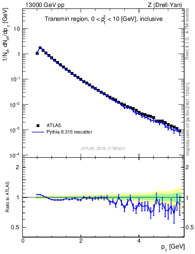 Plot of ch.pt in 13000 GeV pp collisions