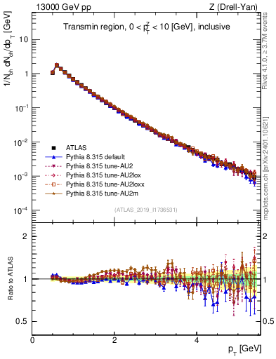 Plot of ch.pt in 13000 GeV pp collisions
