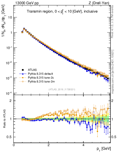 Plot of ch.pt in 13000 GeV pp collisions