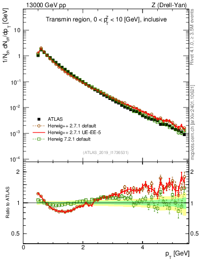 Plot of ch.pt in 13000 GeV pp collisions