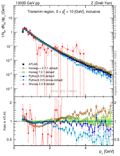Plot of ch.pt in 13000 GeV pp collisions