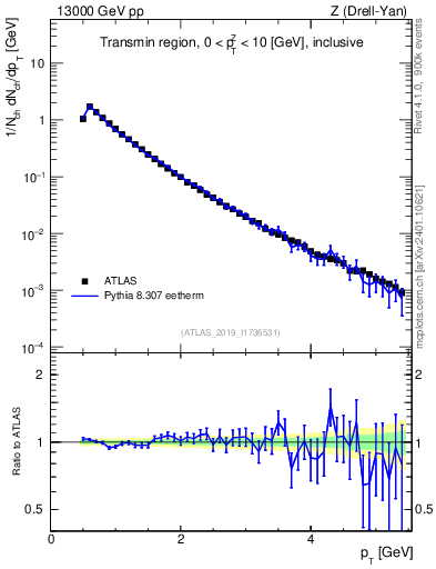 Plot of ch.pt in 13000 GeV pp collisions