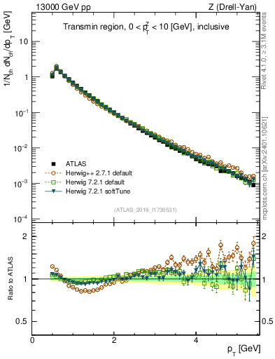 Plot of ch.pt in 13000 GeV pp collisions