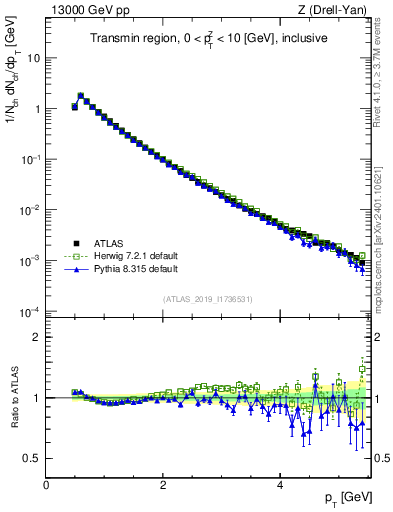 Plot of ch.pt in 13000 GeV pp collisions