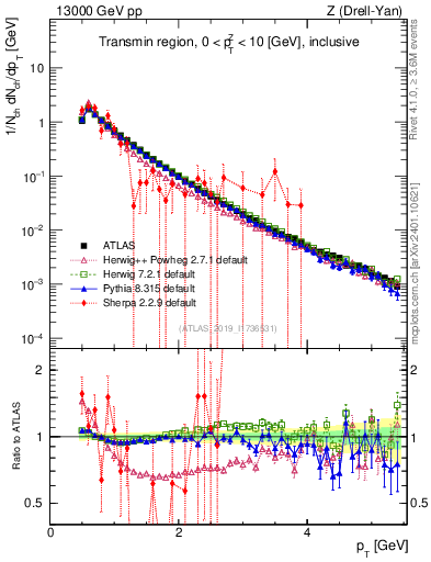 Plot of ch.pt in 13000 GeV pp collisions
